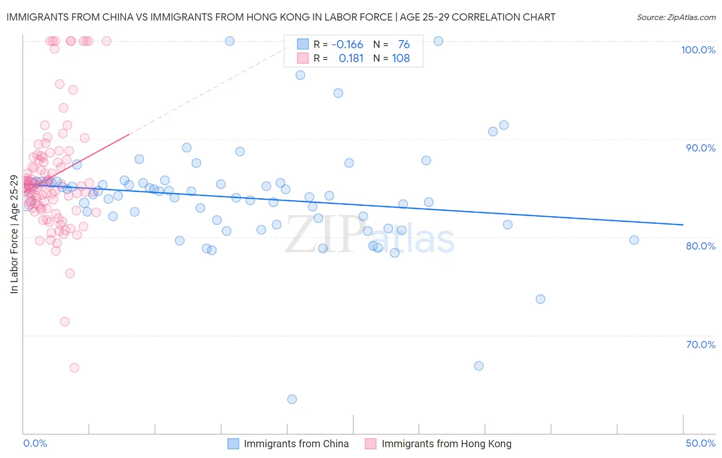Immigrants from China vs Immigrants from Hong Kong In Labor Force | Age 25-29
