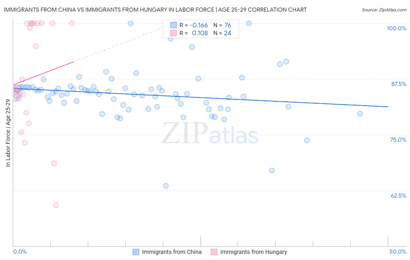 Immigrants from China vs Immigrants from Hungary In Labor Force | Age 25-29