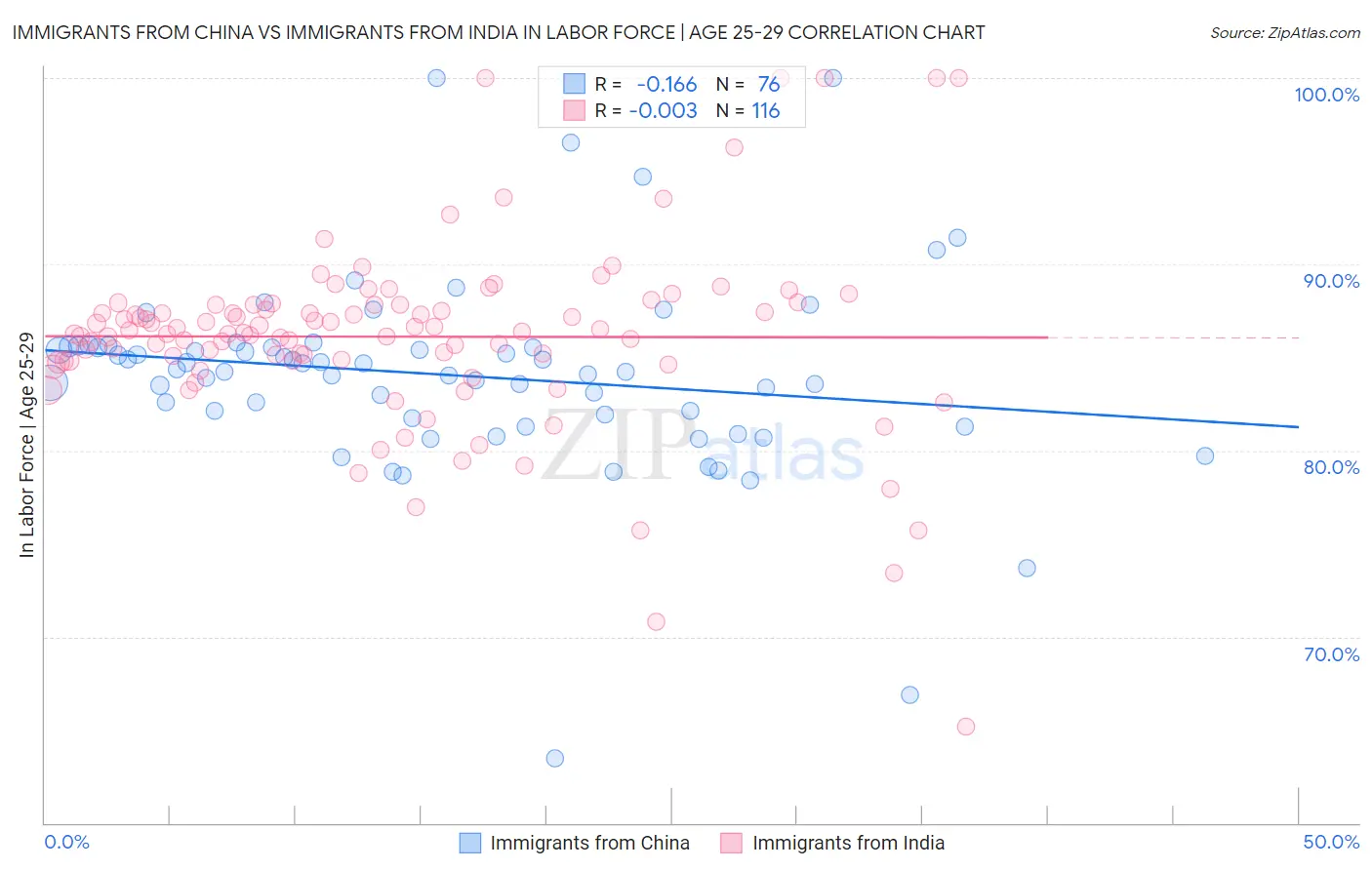 Immigrants from China vs Immigrants from India In Labor Force | Age 25-29