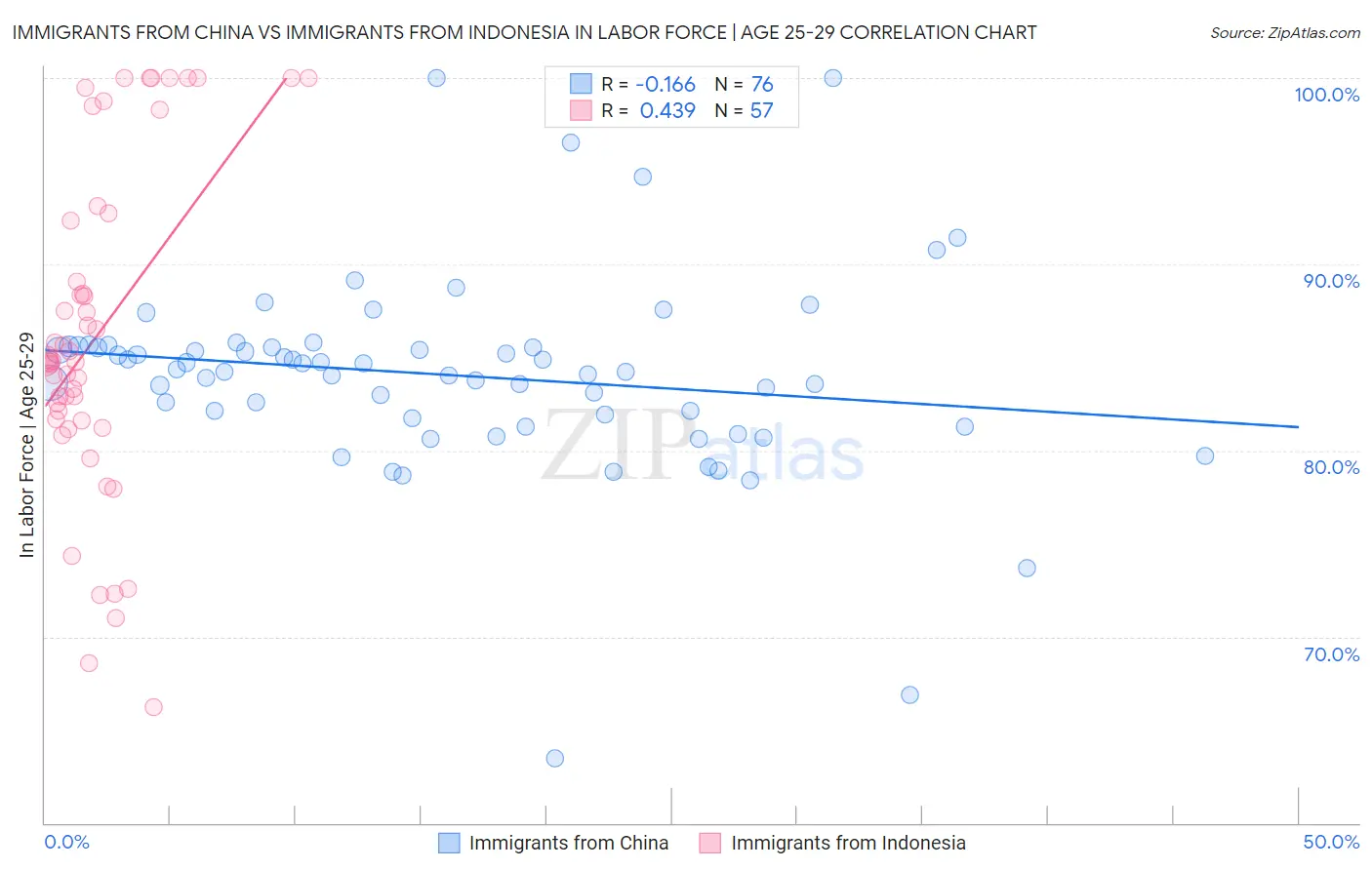 Immigrants from China vs Immigrants from Indonesia In Labor Force | Age 25-29