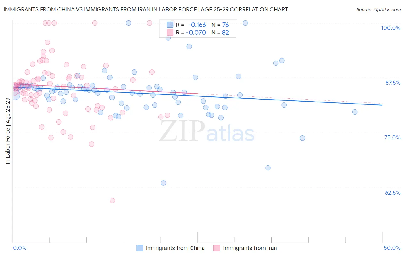 Immigrants from China vs Immigrants from Iran In Labor Force | Age 25-29