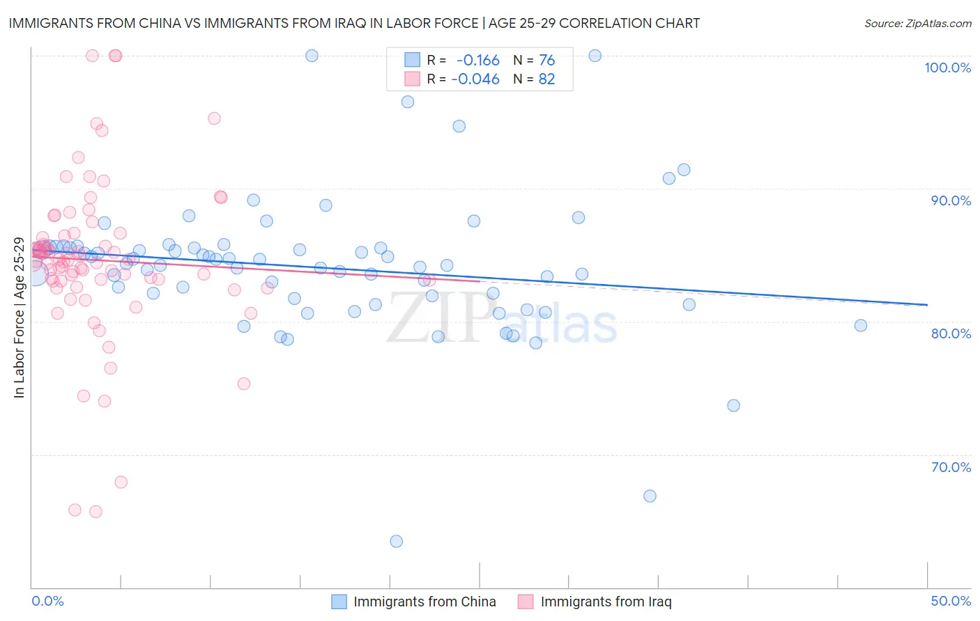 Immigrants from China vs Immigrants from Iraq In Labor Force | Age 25-29