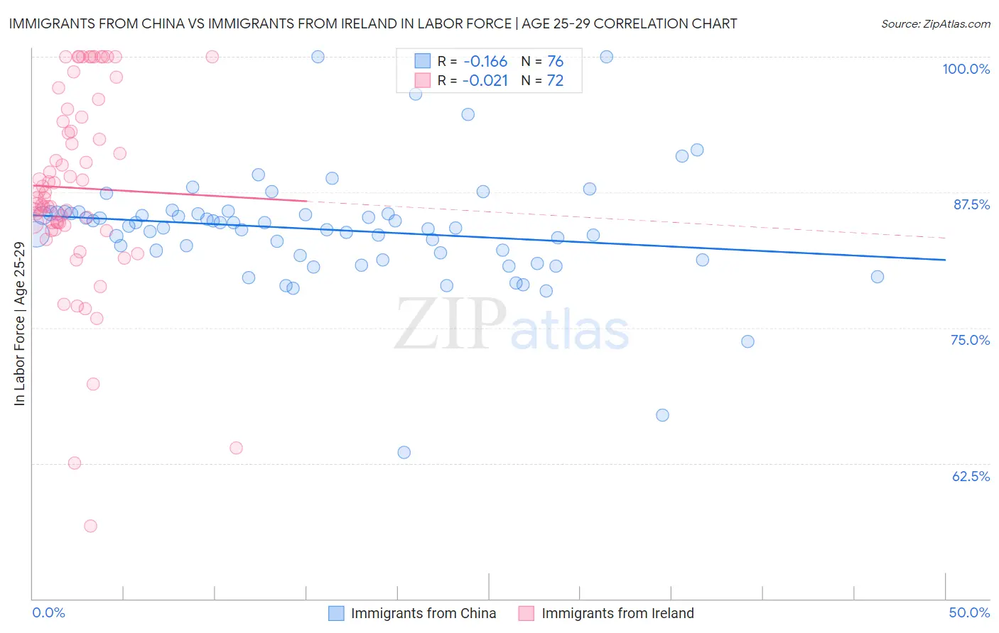 Immigrants from China vs Immigrants from Ireland In Labor Force | Age 25-29