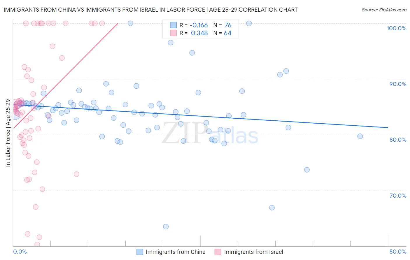 Immigrants from China vs Immigrants from Israel In Labor Force | Age 25-29