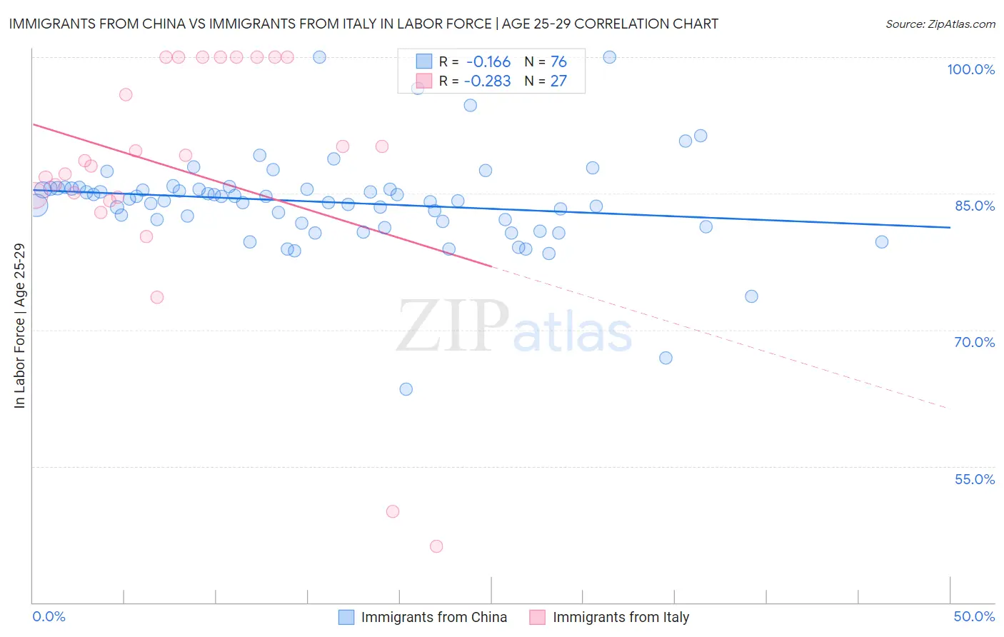 Immigrants from China vs Immigrants from Italy In Labor Force | Age 25-29