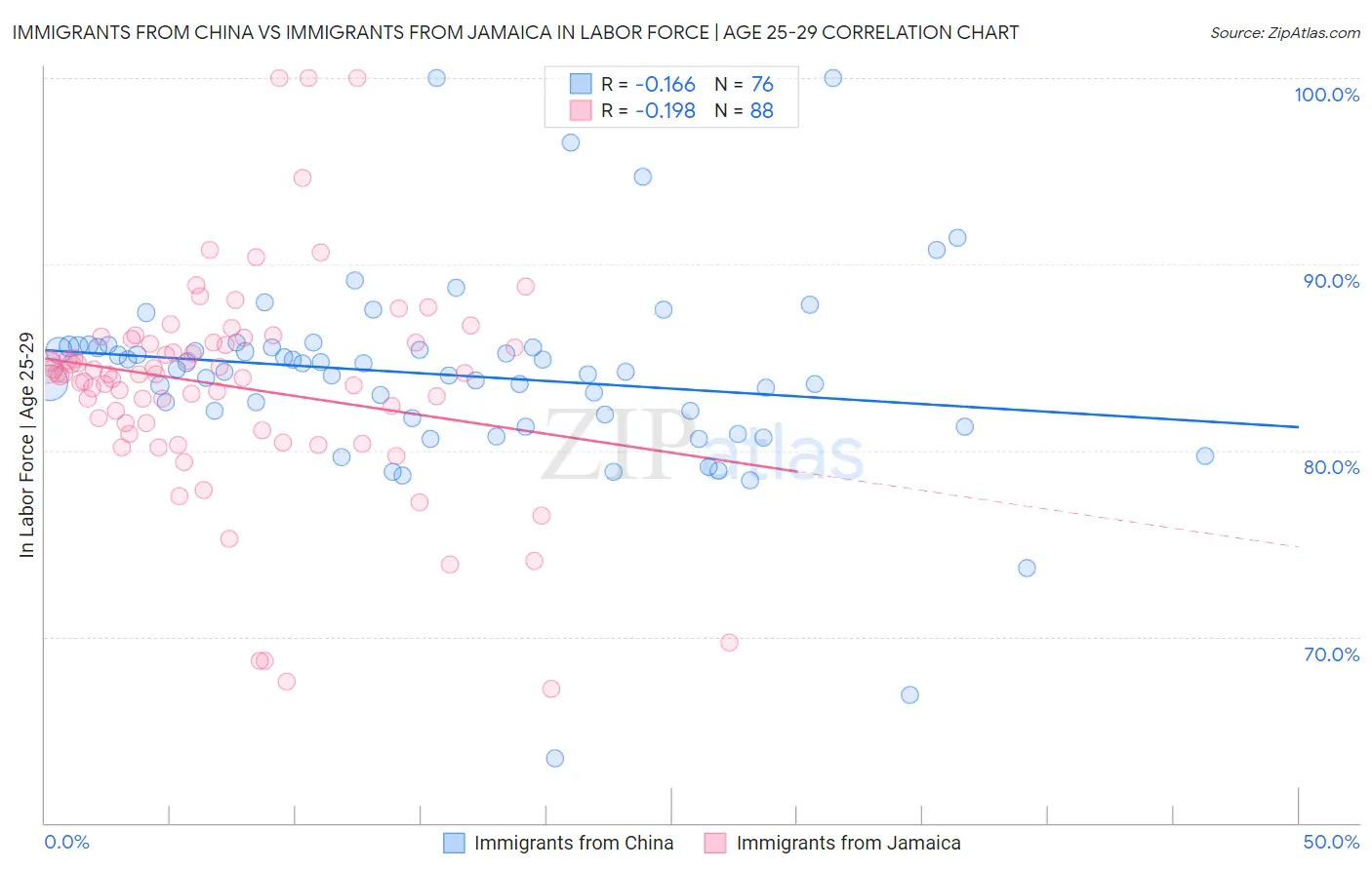 Immigrants from China vs Immigrants from Jamaica In Labor Force | Age 25-29