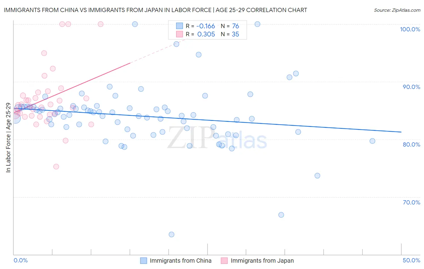 Immigrants from China vs Immigrants from Japan In Labor Force | Age 25-29