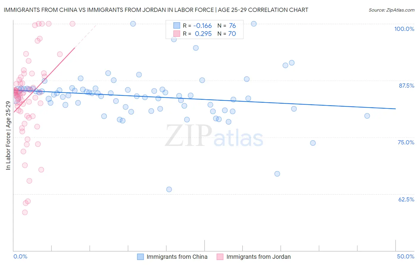 Immigrants from China vs Immigrants from Jordan In Labor Force | Age 25-29