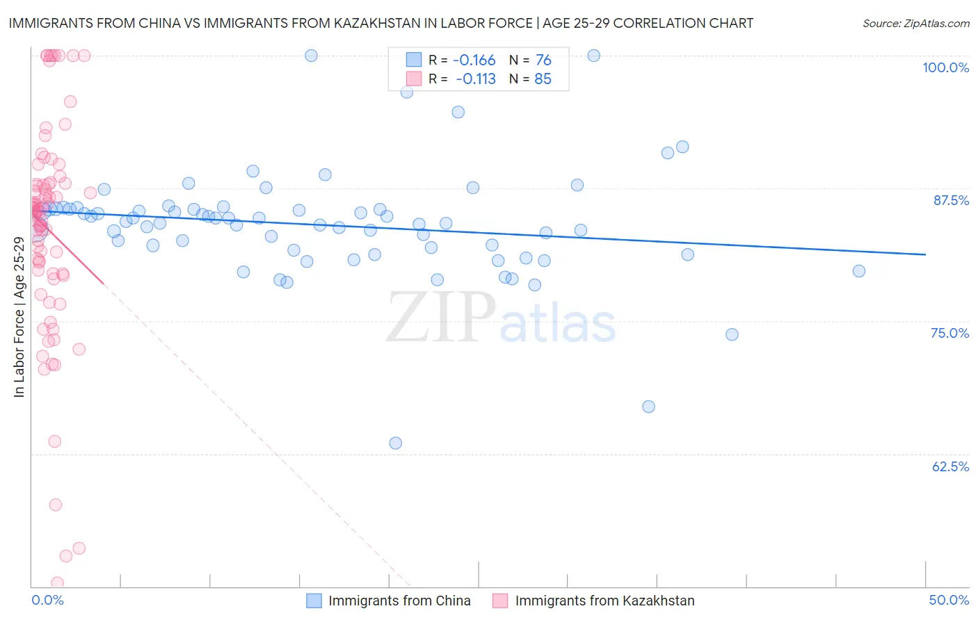 Immigrants from China vs Immigrants from Kazakhstan In Labor Force | Age 25-29