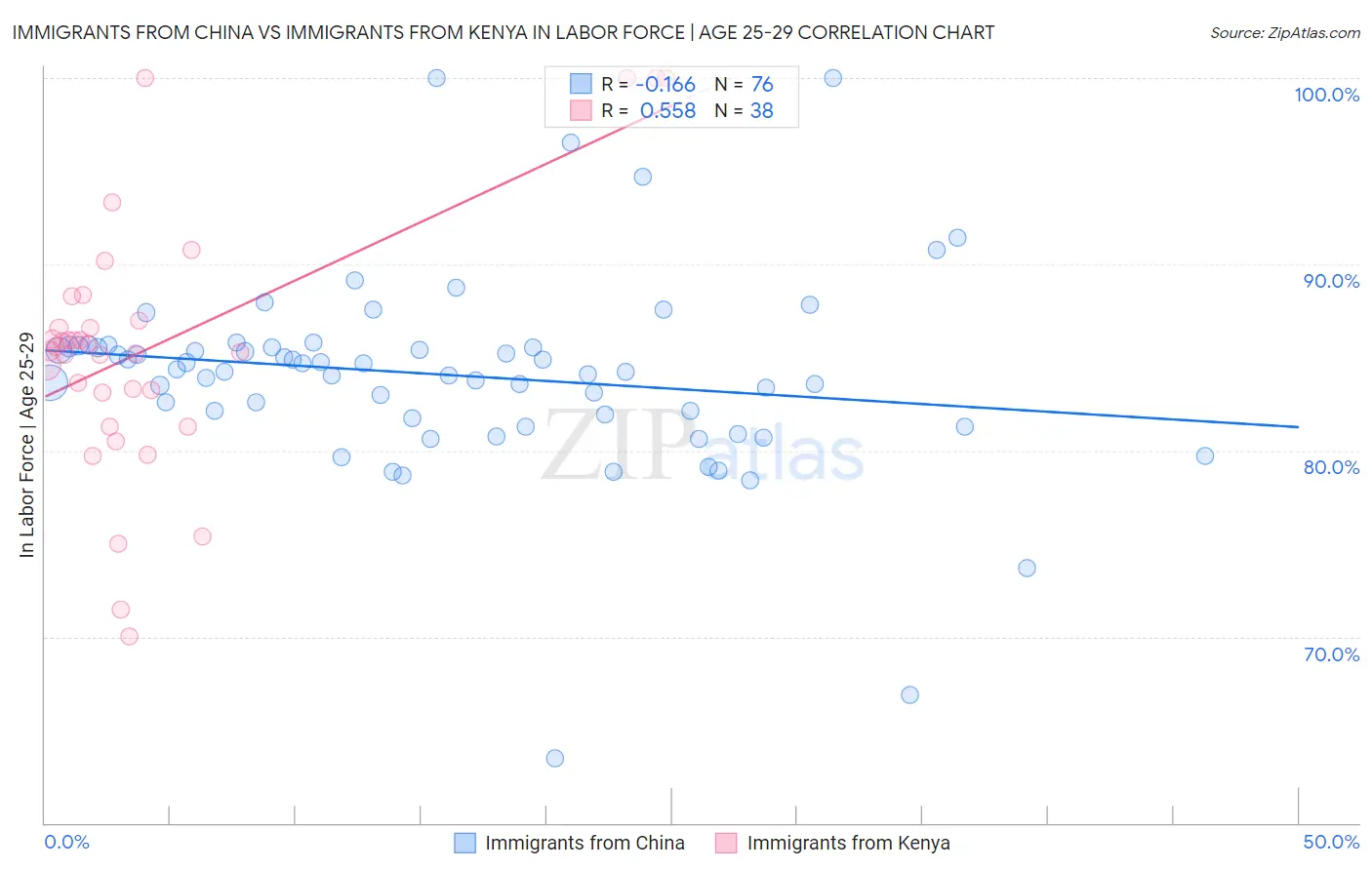 Immigrants from China vs Immigrants from Kenya In Labor Force | Age 25-29