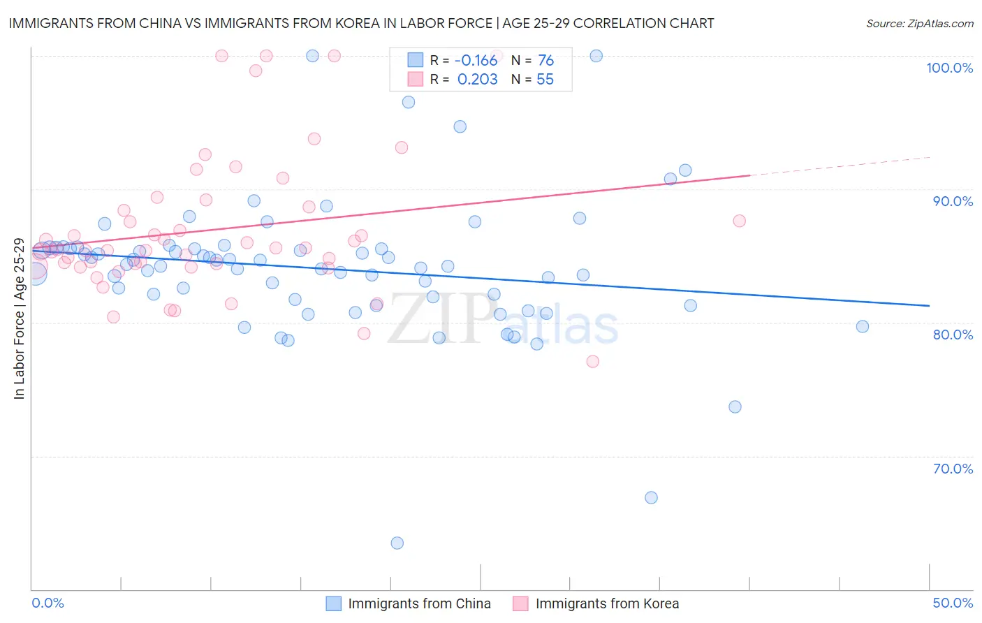 Immigrants from China vs Immigrants from Korea In Labor Force | Age 25-29