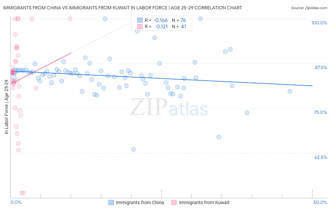 Immigrants from China vs Immigrants from Kuwait In Labor Force | Age 25-29