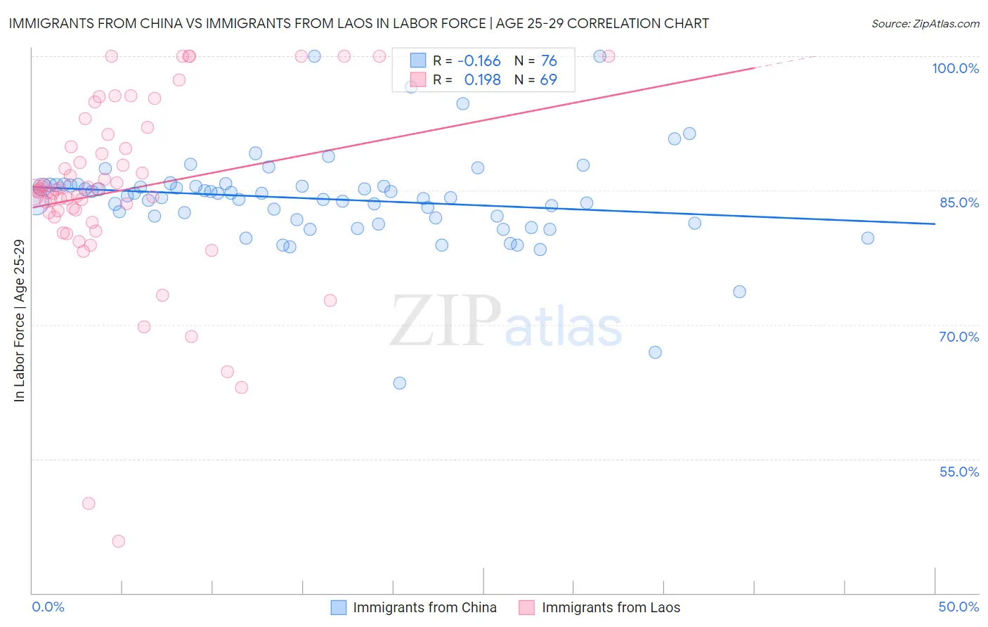 Immigrants from China vs Immigrants from Laos In Labor Force | Age 25-29