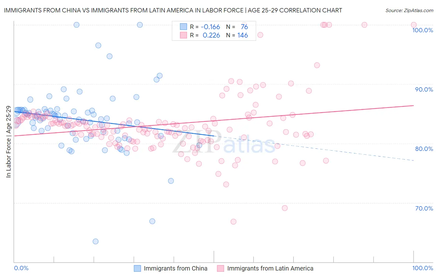 Immigrants from China vs Immigrants from Latin America In Labor Force | Age 25-29