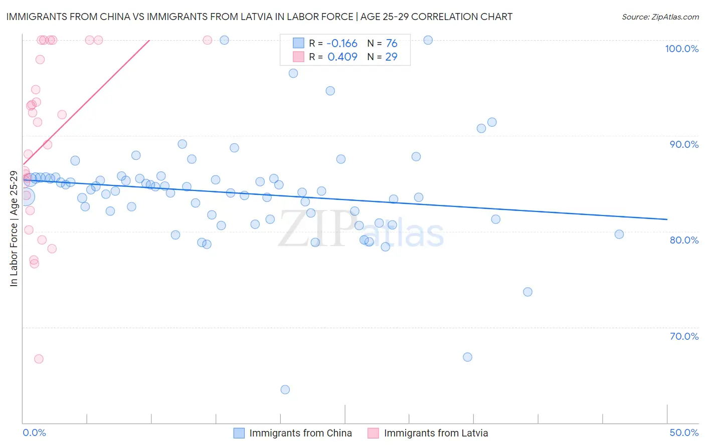 Immigrants from China vs Immigrants from Latvia In Labor Force | Age 25-29