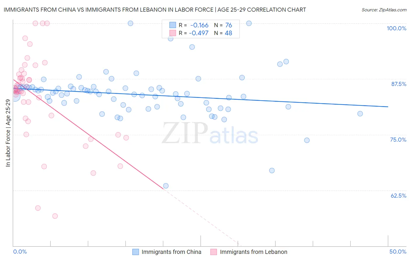 Immigrants from China vs Immigrants from Lebanon In Labor Force | Age 25-29