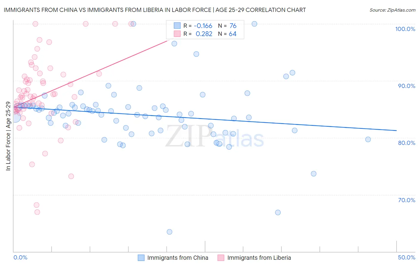 Immigrants from China vs Immigrants from Liberia In Labor Force | Age 25-29