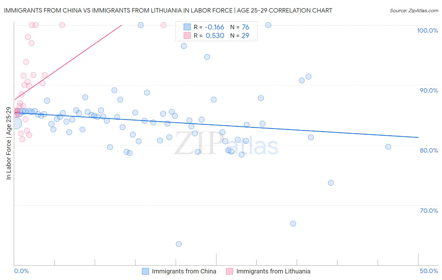 Immigrants from China vs Immigrants from Lithuania In Labor Force | Age 25-29