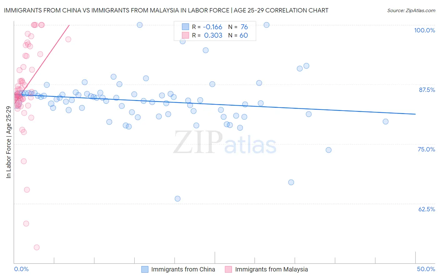 Immigrants from China vs Immigrants from Malaysia In Labor Force | Age 25-29