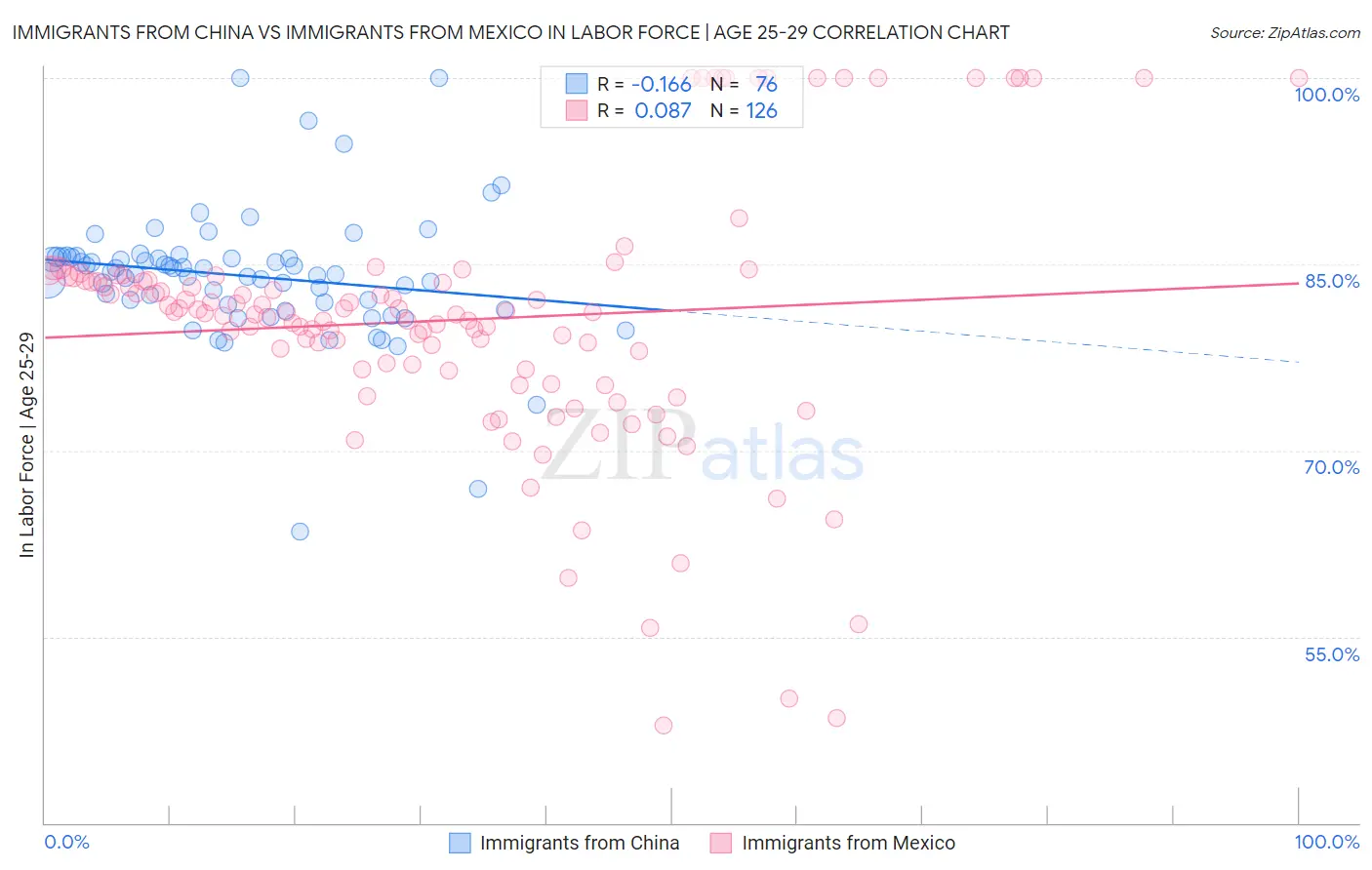 Immigrants from China vs Immigrants from Mexico In Labor Force | Age 25-29