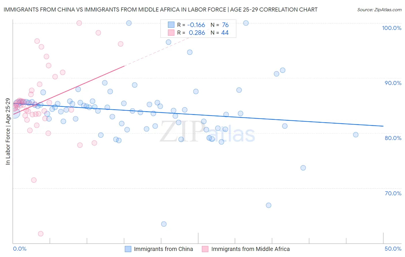 Immigrants from China vs Immigrants from Middle Africa In Labor Force | Age 25-29