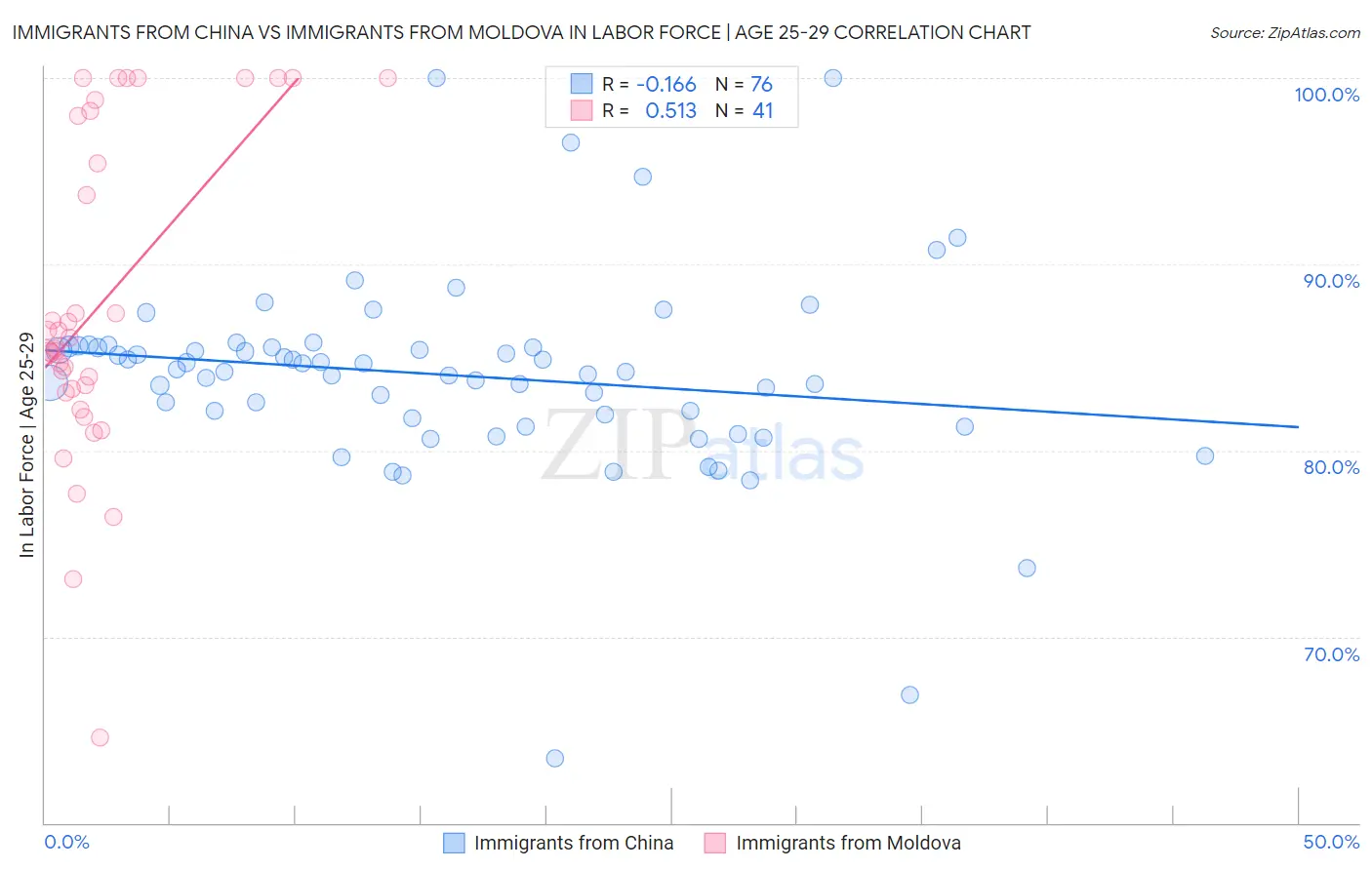 Immigrants from China vs Immigrants from Moldova In Labor Force | Age 25-29