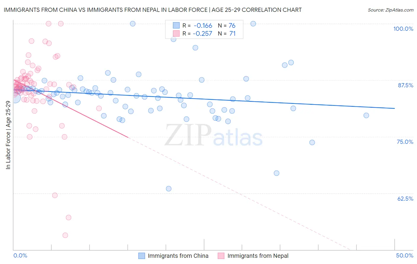 Immigrants from China vs Immigrants from Nepal In Labor Force | Age 25-29