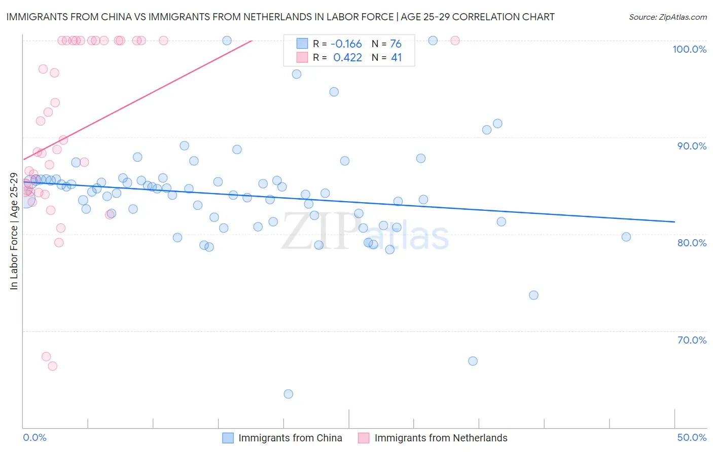 Immigrants from China vs Immigrants from Netherlands In Labor Force | Age 25-29