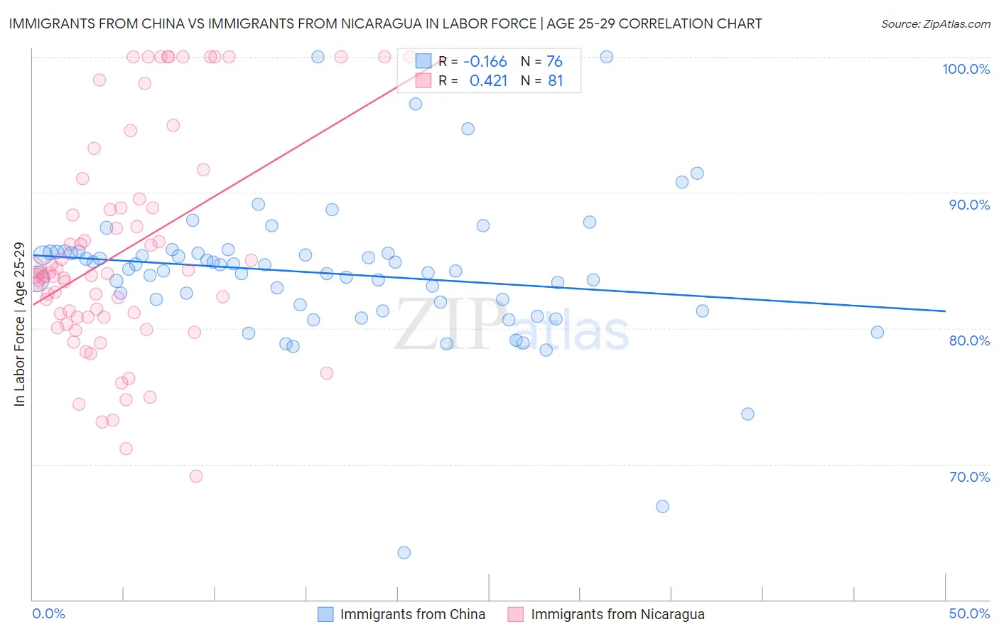 Immigrants from China vs Immigrants from Nicaragua In Labor Force | Age 25-29