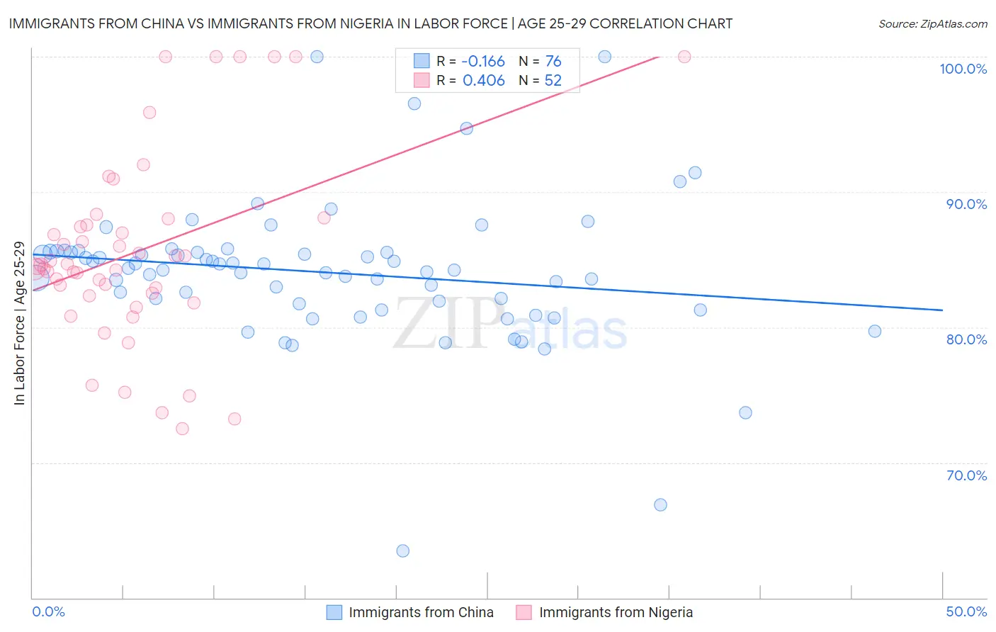 Immigrants from China vs Immigrants from Nigeria In Labor Force | Age 25-29