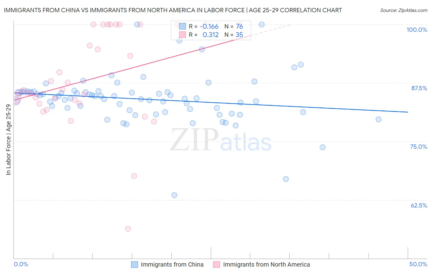 Immigrants from China vs Immigrants from North America In Labor Force | Age 25-29