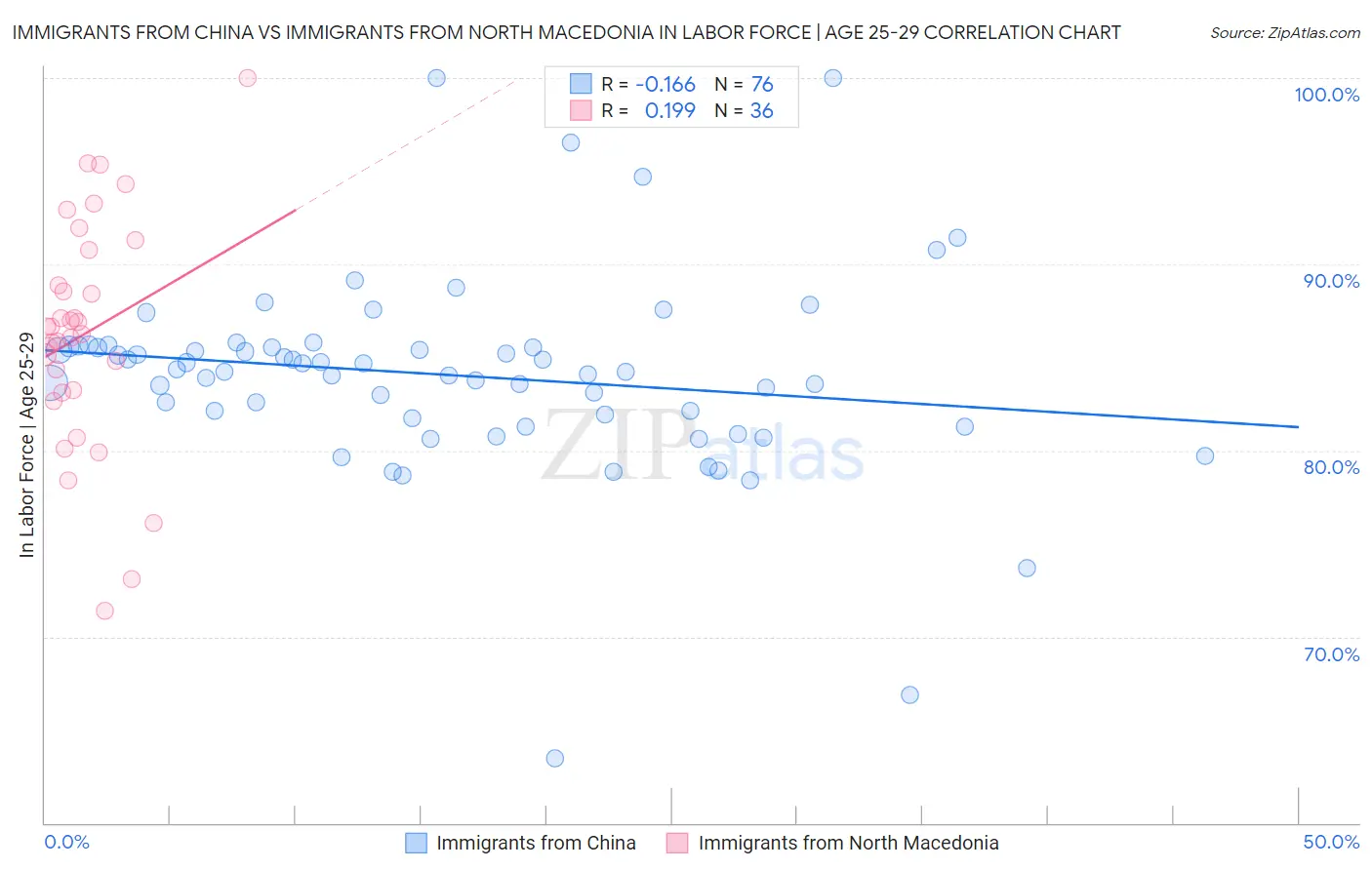 Immigrants from China vs Immigrants from North Macedonia In Labor Force | Age 25-29