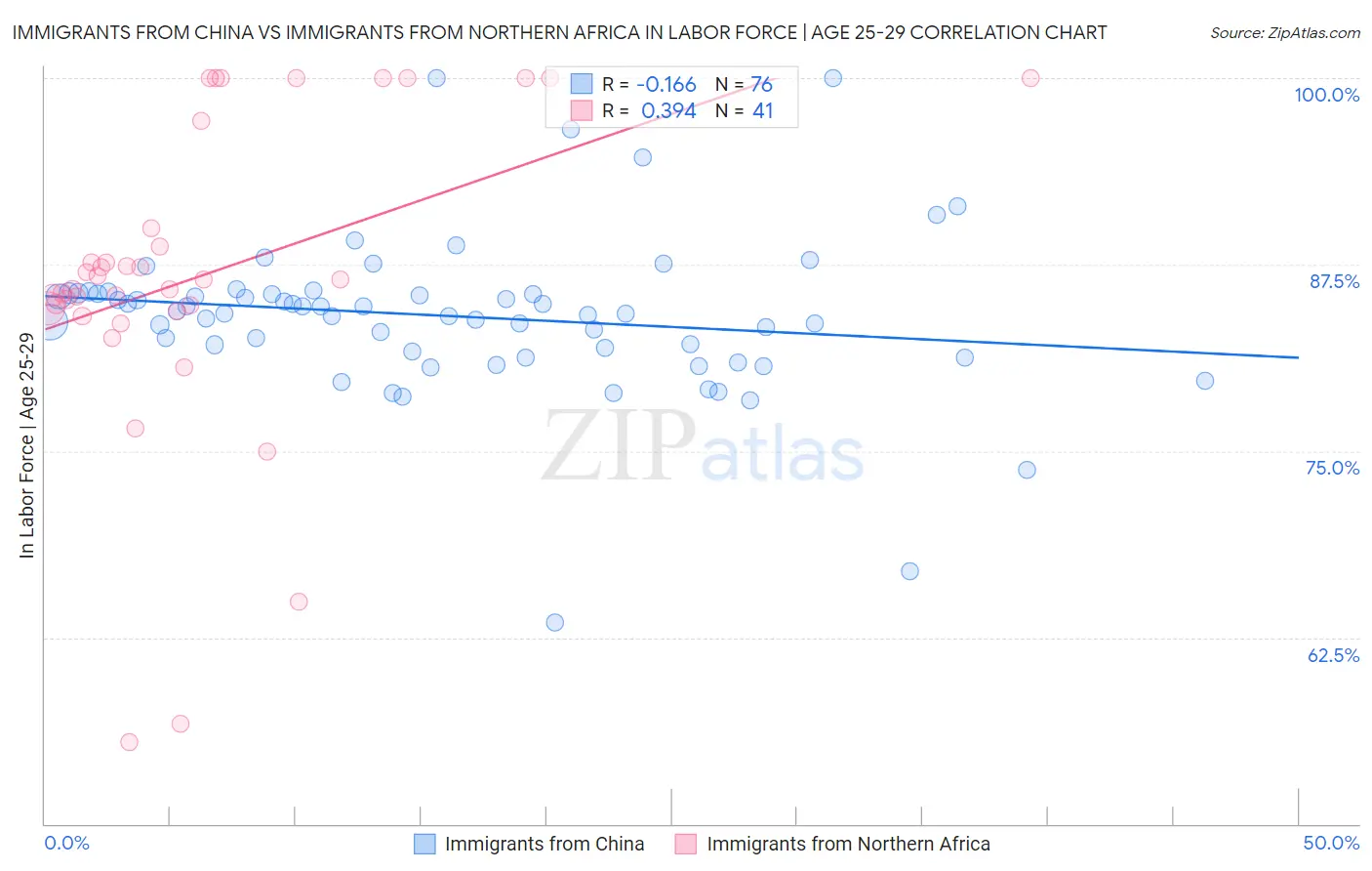 Immigrants from China vs Immigrants from Northern Africa In Labor Force | Age 25-29
