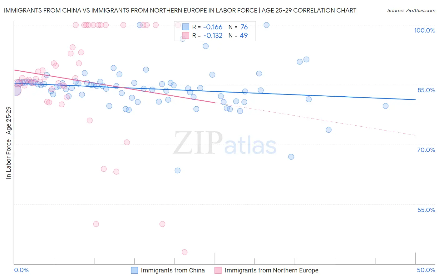 Immigrants from China vs Immigrants from Northern Europe In Labor Force | Age 25-29