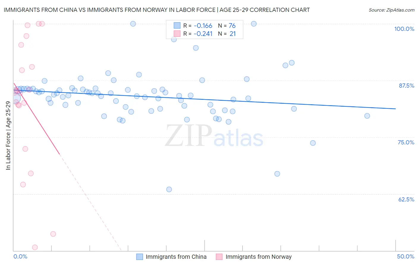 Immigrants from China vs Immigrants from Norway In Labor Force | Age 25-29