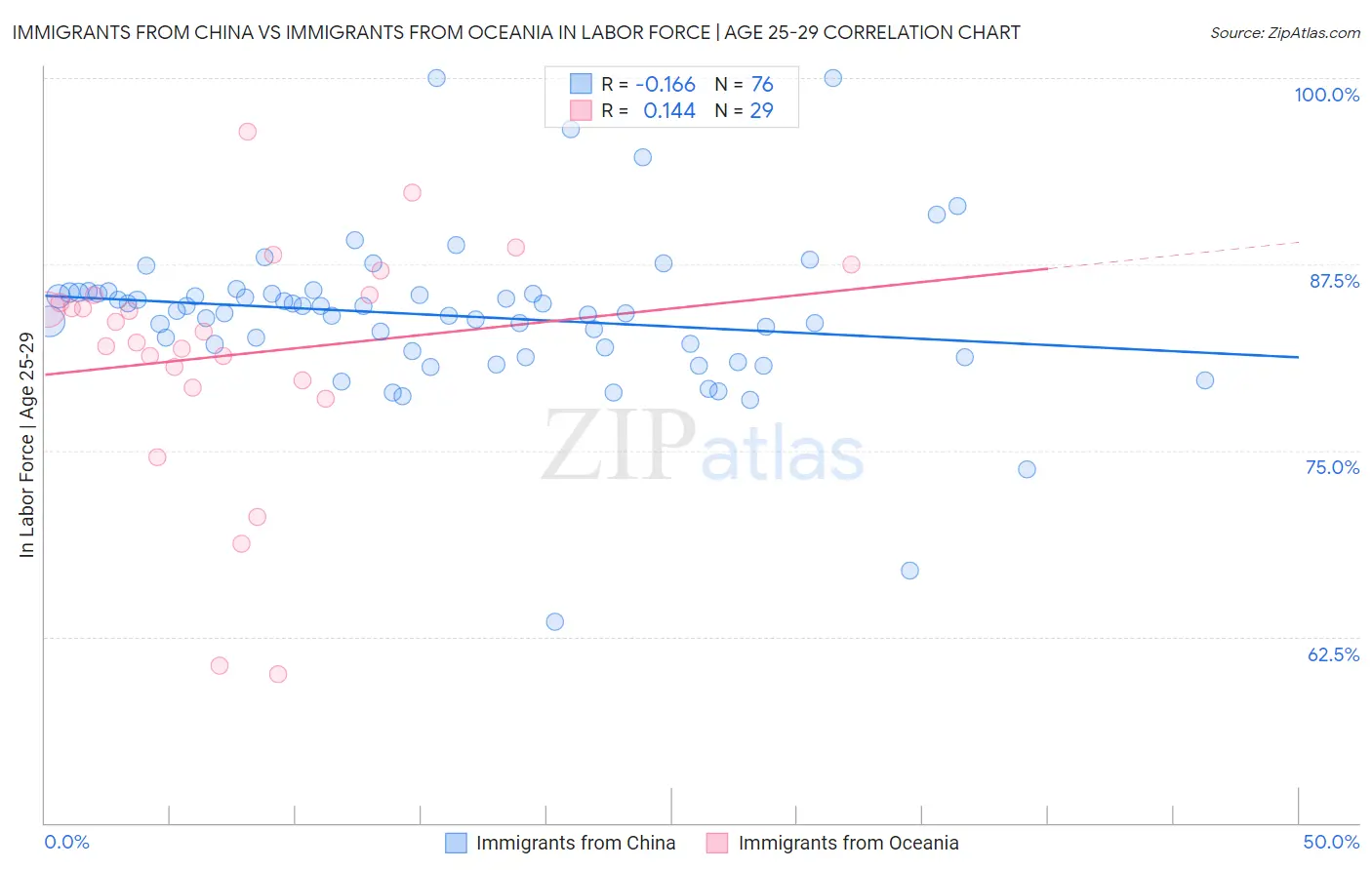 Immigrants from China vs Immigrants from Oceania In Labor Force | Age 25-29