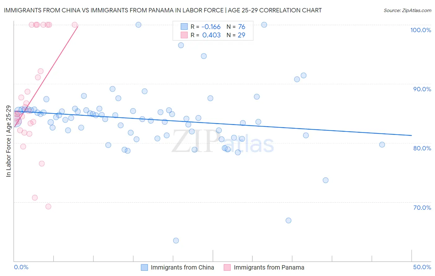 Immigrants from China vs Immigrants from Panama In Labor Force | Age 25-29
