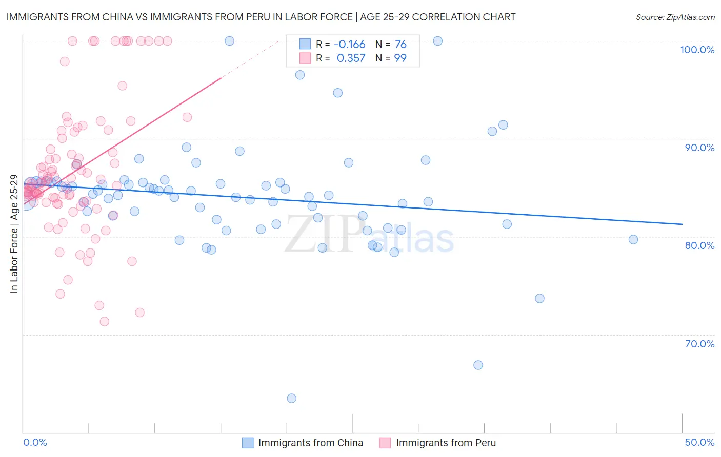 Immigrants from China vs Immigrants from Peru In Labor Force | Age 25-29