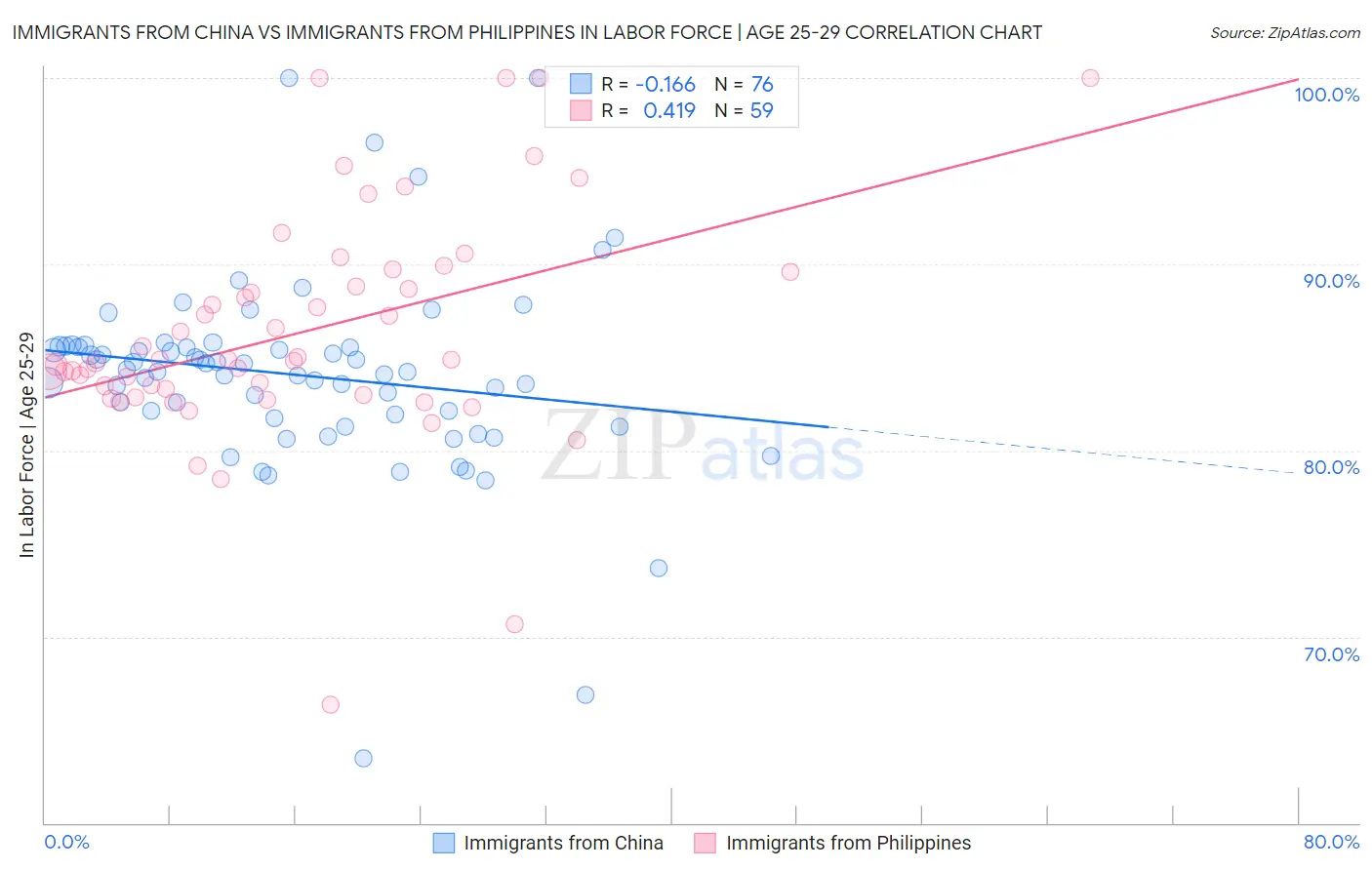 Immigrants from China vs Immigrants from Philippines In Labor Force | Age 25-29