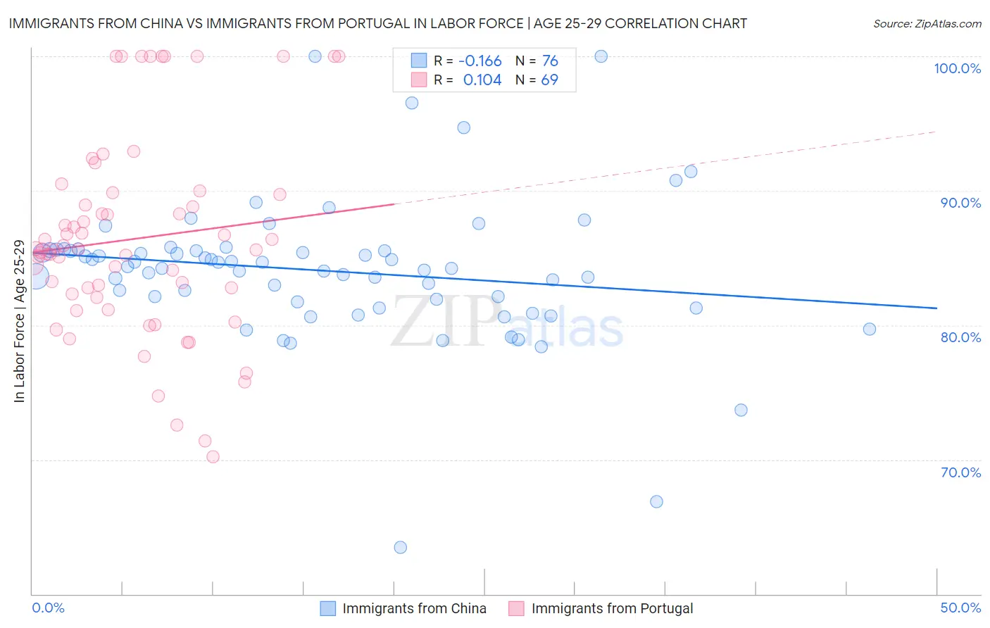 Immigrants from China vs Immigrants from Portugal In Labor Force | Age 25-29