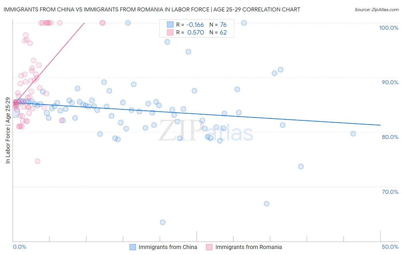 Immigrants from China vs Immigrants from Romania In Labor Force | Age 25-29