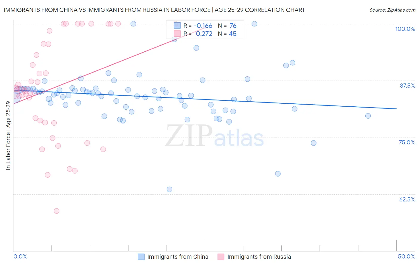 Immigrants from China vs Immigrants from Russia In Labor Force | Age 25-29