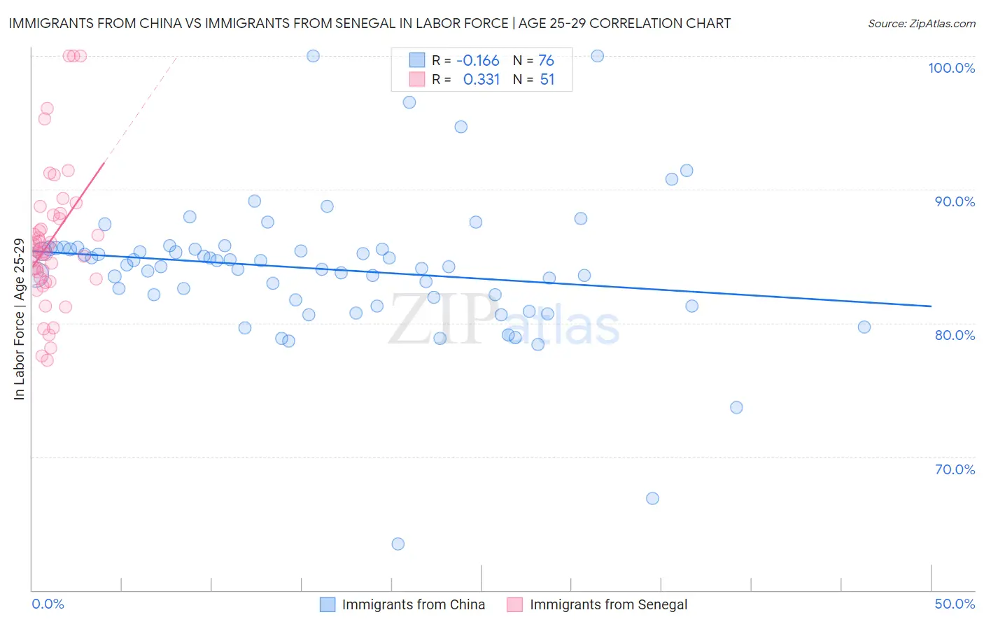 Immigrants from China vs Immigrants from Senegal In Labor Force | Age 25-29