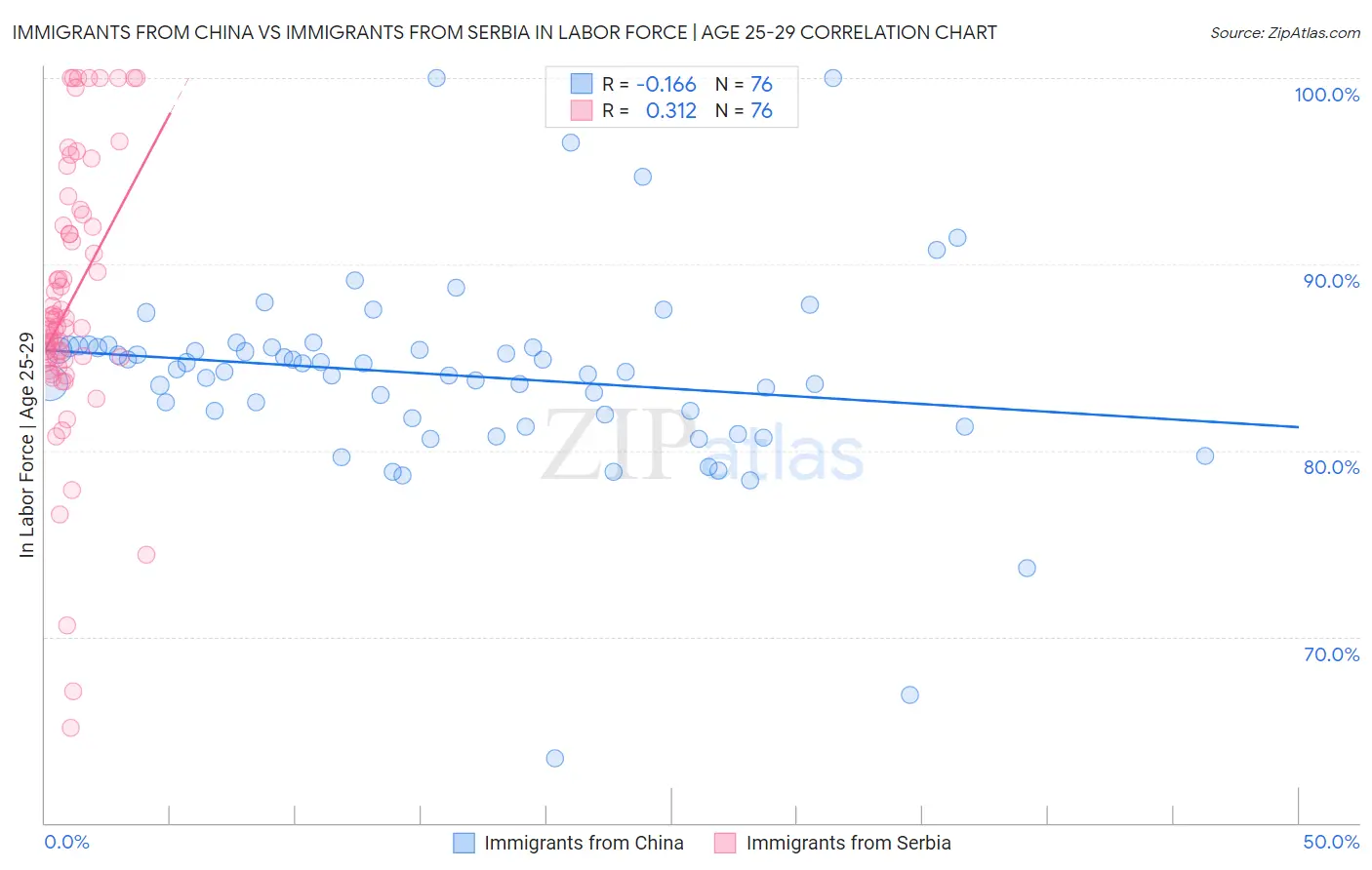 Immigrants from China vs Immigrants from Serbia In Labor Force | Age 25-29