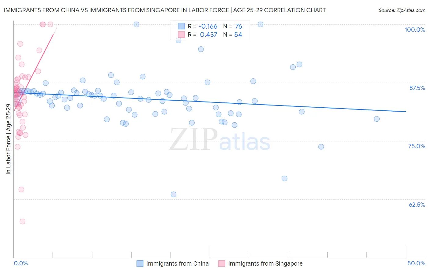 Immigrants from China vs Immigrants from Singapore In Labor Force | Age 25-29