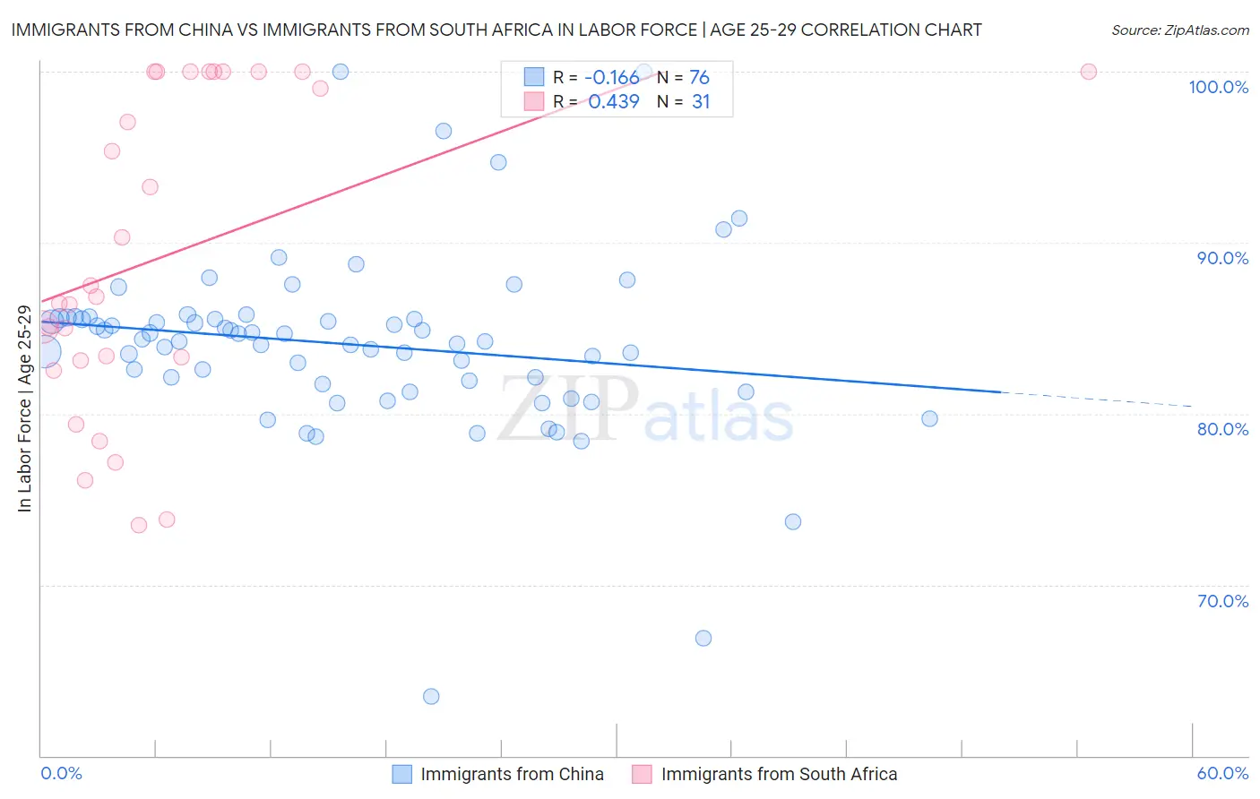 Immigrants from China vs Immigrants from South Africa In Labor Force | Age 25-29