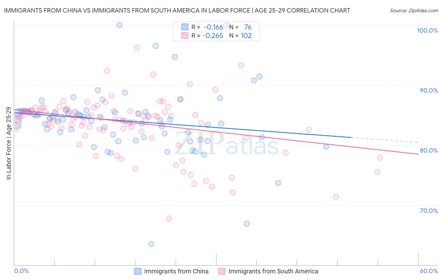 Immigrants from China vs Immigrants from South America In Labor Force | Age 25-29