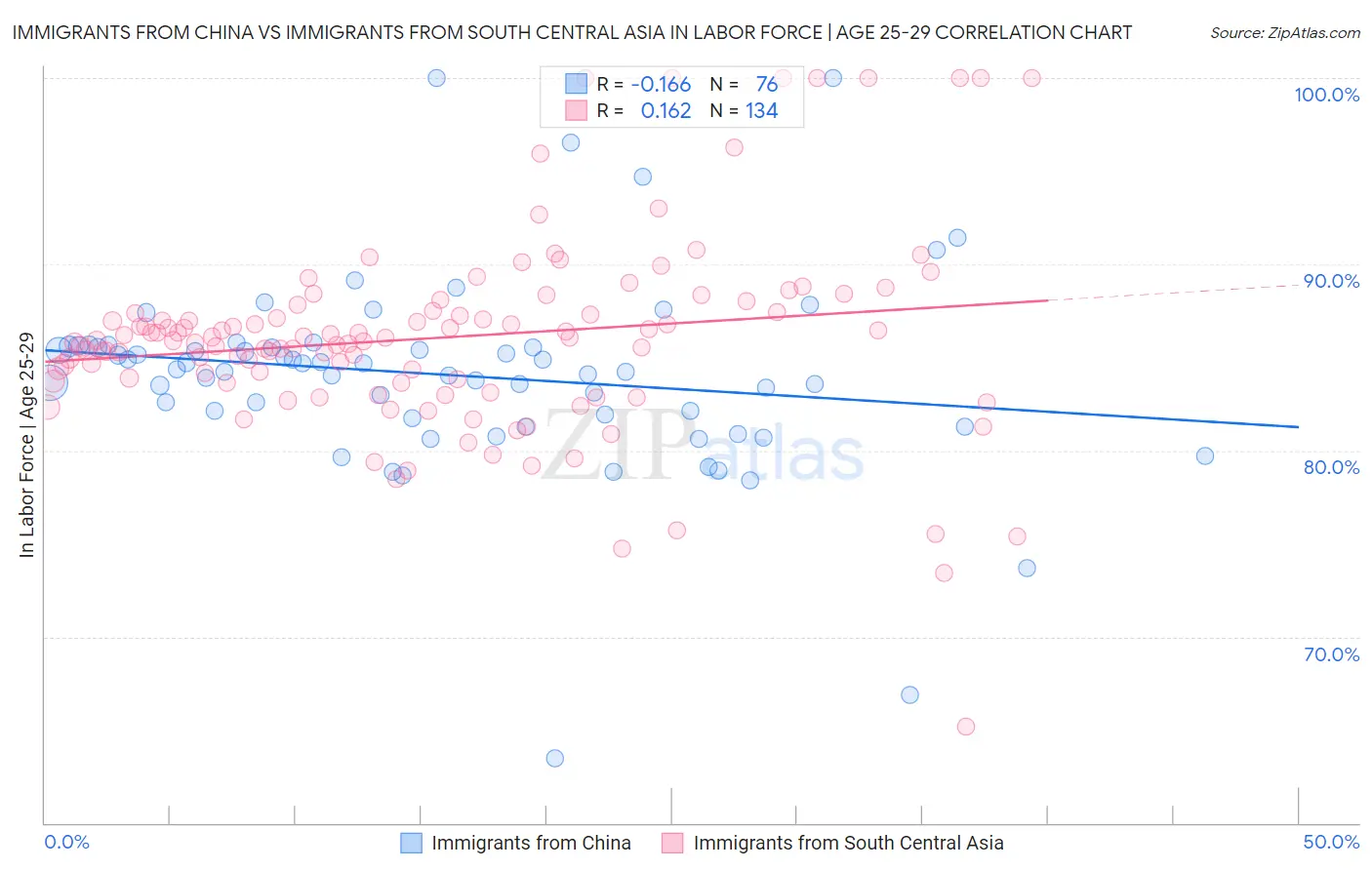 Immigrants from China vs Immigrants from South Central Asia In Labor Force | Age 25-29