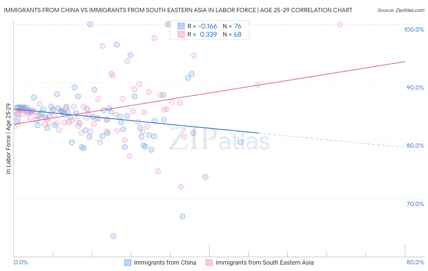 Immigrants from China vs Immigrants from South Eastern Asia In Labor Force | Age 25-29