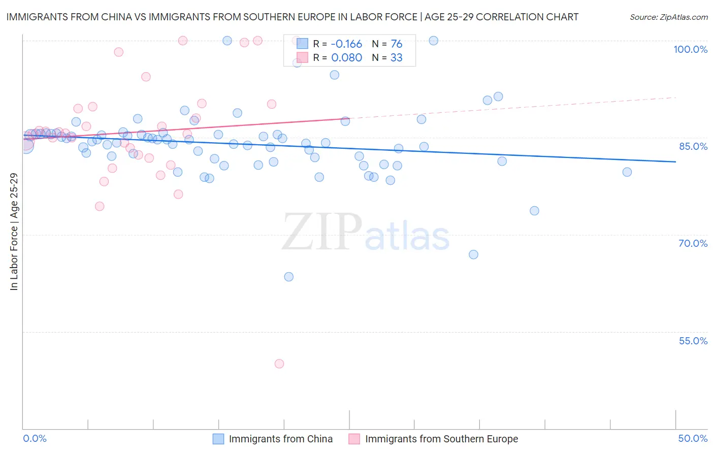 Immigrants from China vs Immigrants from Southern Europe In Labor Force | Age 25-29